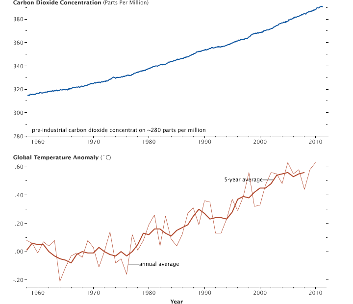 carbon dioxide concentrations / global temperatures anomaly