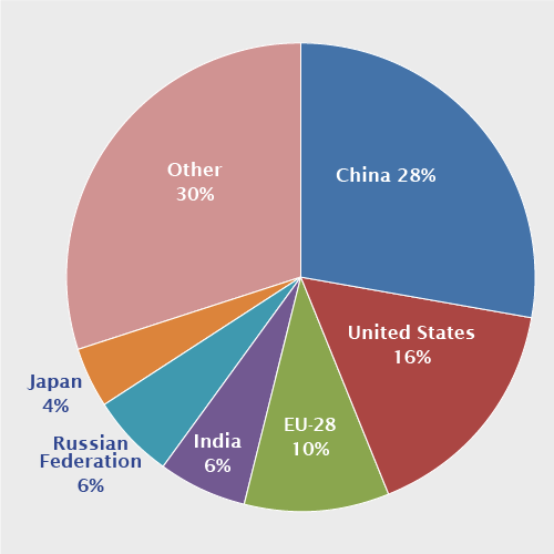 2011 Global CO<sub>2</sub> Emissions from Fossil Fuel Combustion and Some Industrial Processes by Country