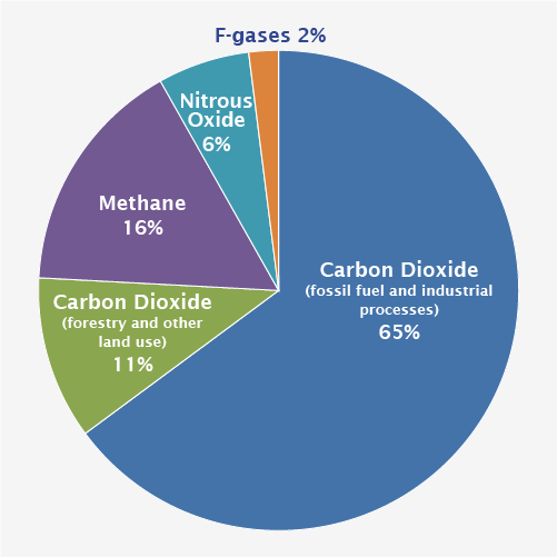 2010 Global Greenhouse Gas Emissions by Gas