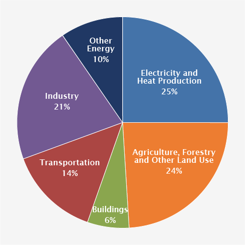 2010 Global Greenhouse Gas Emissions by Economic Sector