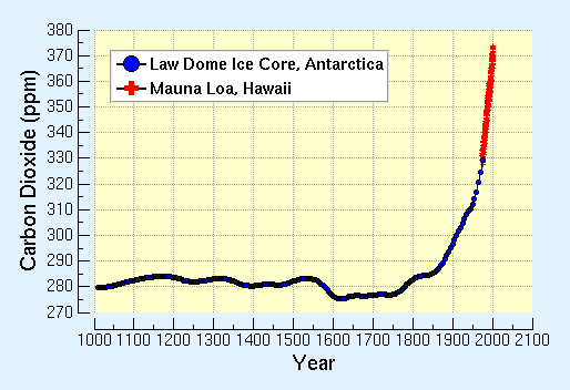 global carbon dioxide emissions