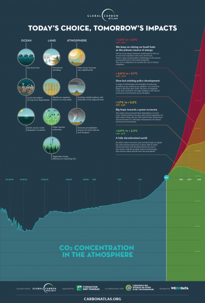 Impacts