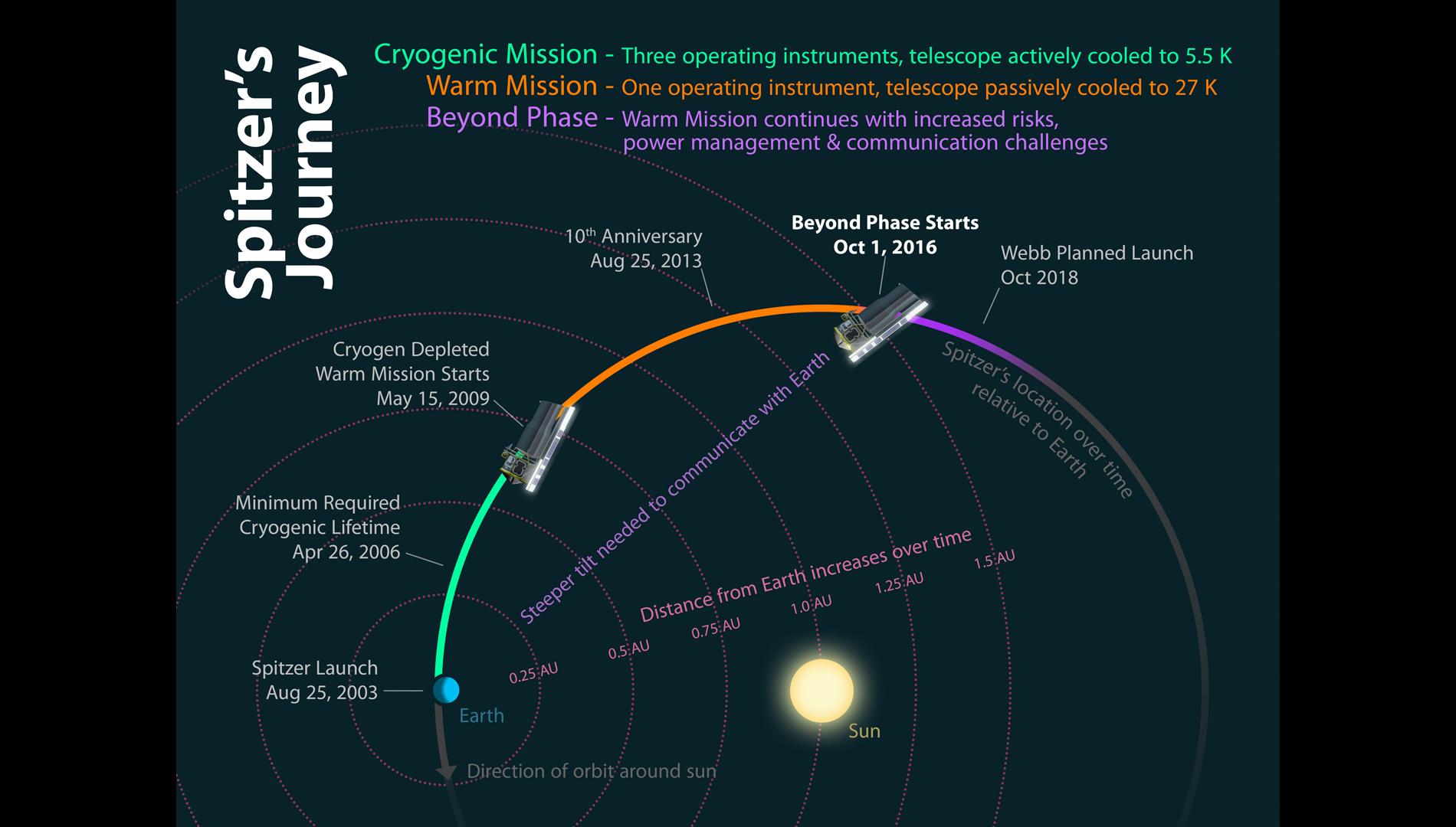 10 of 11. The Spitzer Space Telescope was the final mission in NASA's Great Observatories Program - a family of four space-based observatories, each observing the Universe in a different kind of light. The other missions in the program include the visible-light Hubble Space Telescope (HST), Compton Gamma-Ray Observatory (CGRO), and the Chandra X-Ray Observatory (CXO). On January 30th 2020, NASA's Spitzer Space Telescope completed its mission. (Credit: NASA/JPL-Caltech)